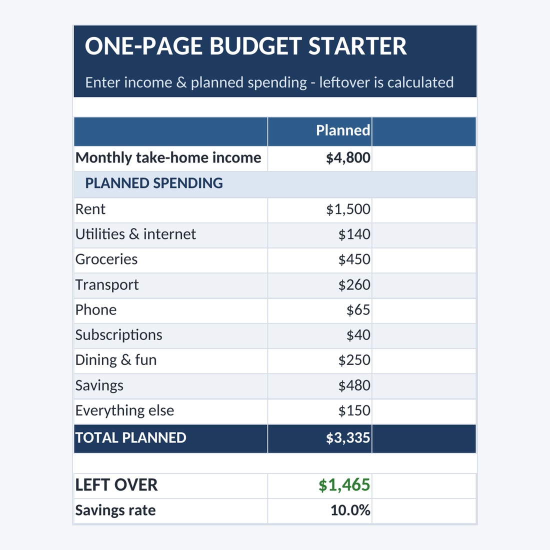 Filled-in one-page budget example with income, planned spending and leftover