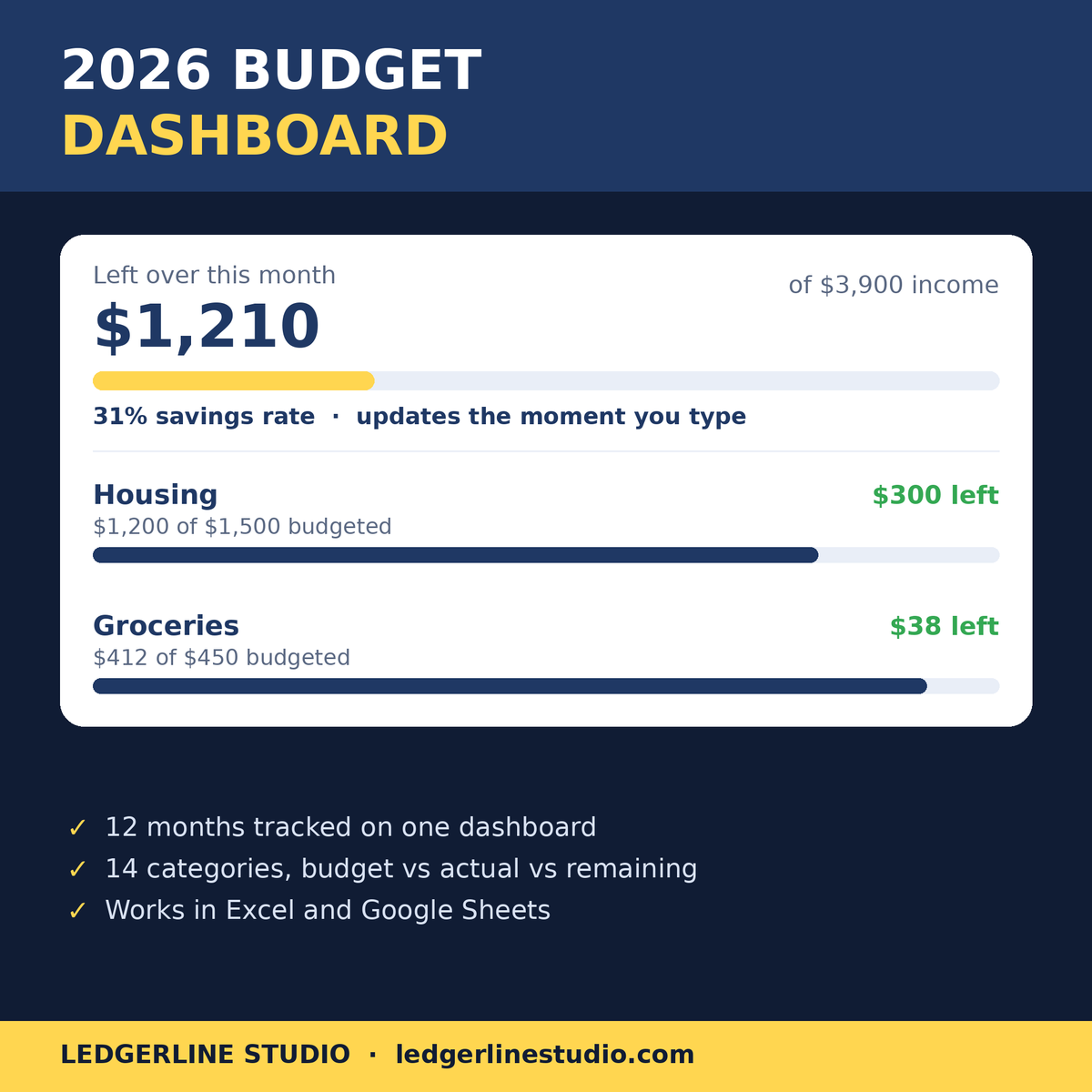2026 Budget Dashboard spreadsheet - $1,210 left over this month at a 31% savings rate, categories tracked budget vs actual
