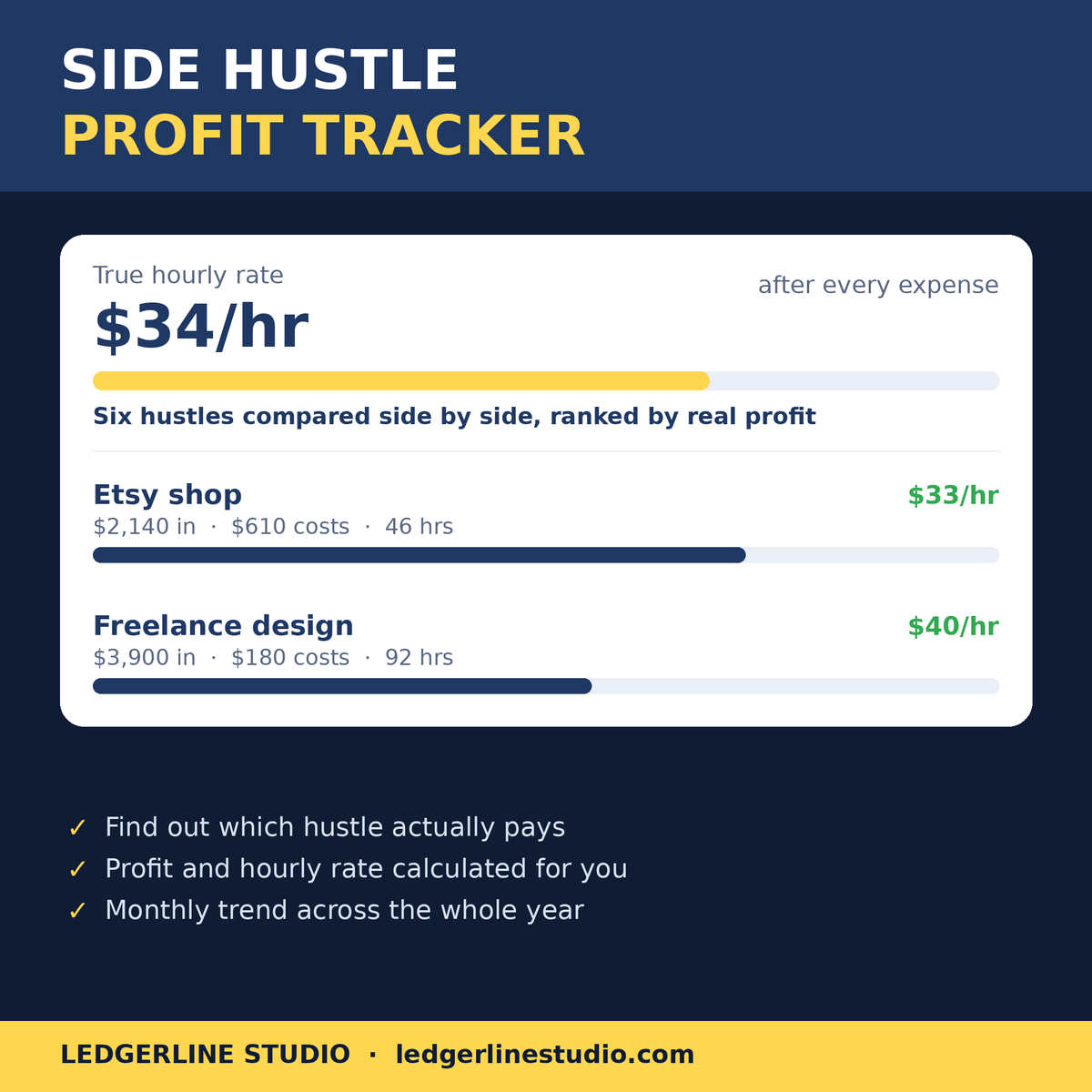 Side Hustle Profit Tracker spreadsheet - true hourly rate of $34/hr after expenses, six hustles compared side by side