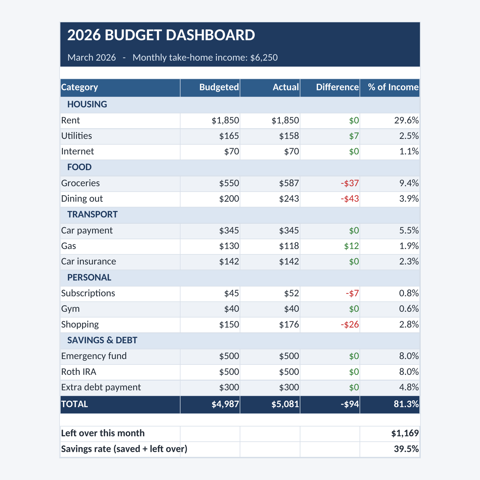 Filled-in 2026 Budget Dashboard example: March budget with categories, actuals, difference and % of income