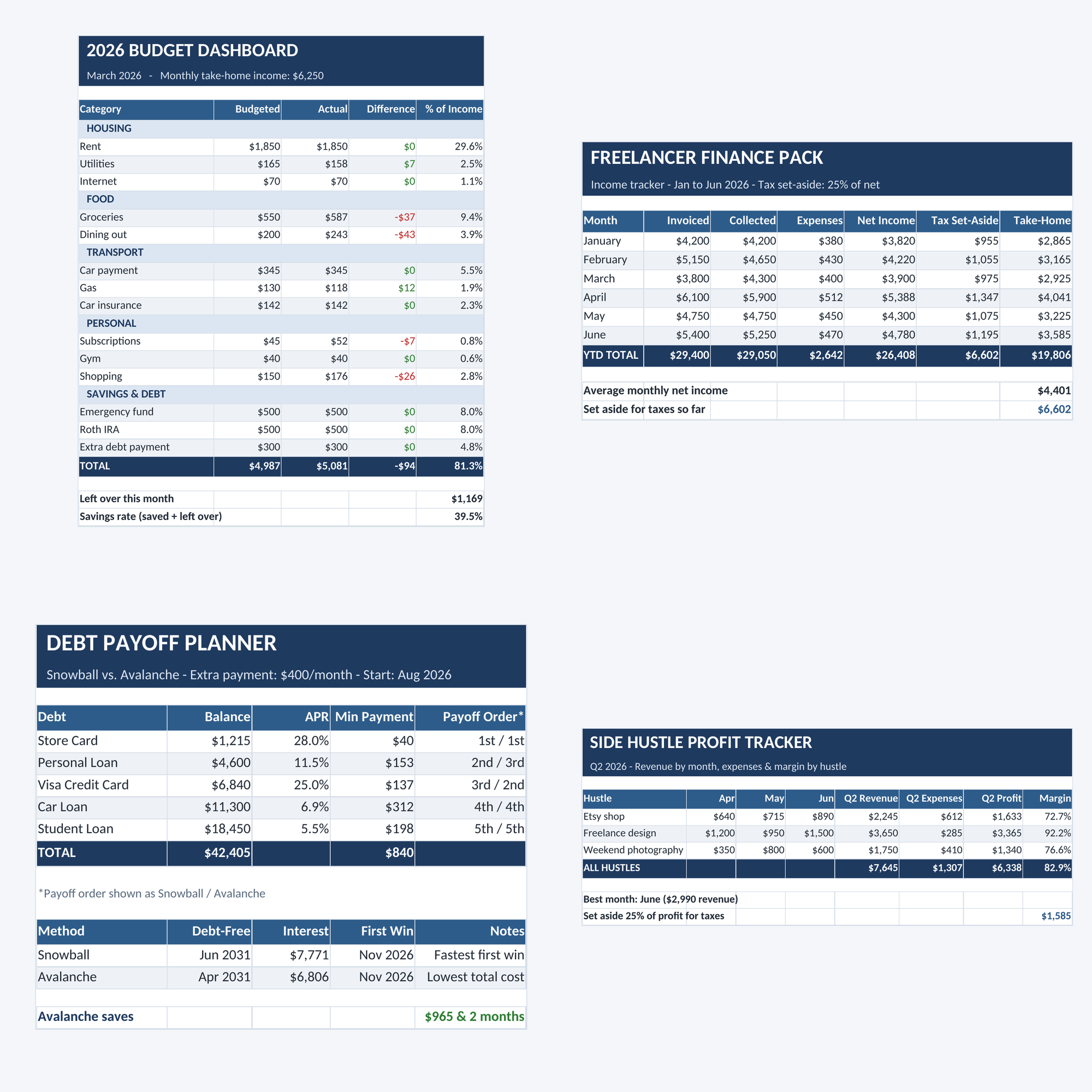 Complete Money Bundle demo collage: budget dashboard, freelancer tracker, debt planner and side hustle tracker examples