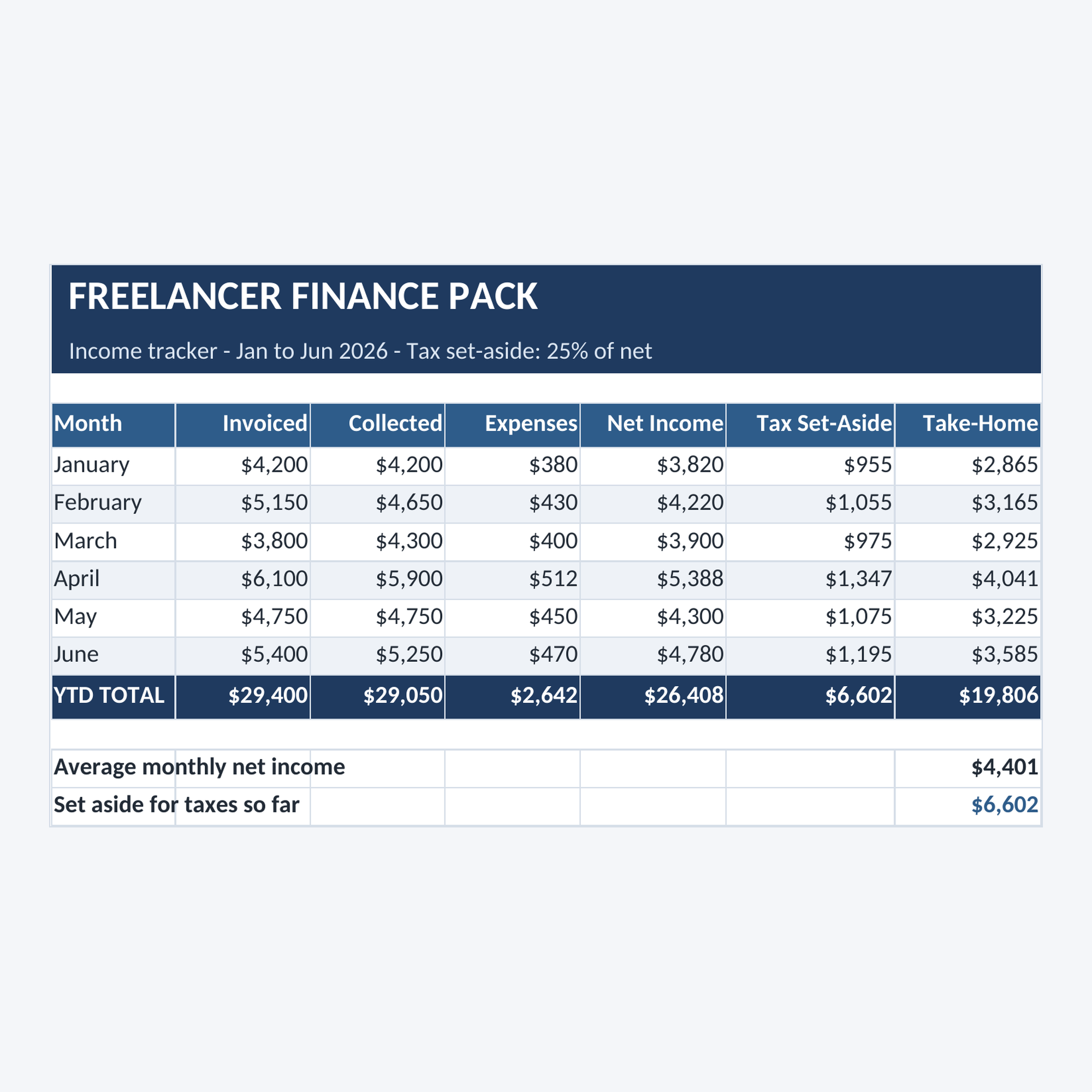 Filled-in Freelancer Finance Pack example: monthly income tracker with 25% tax set-aside and YTD totals