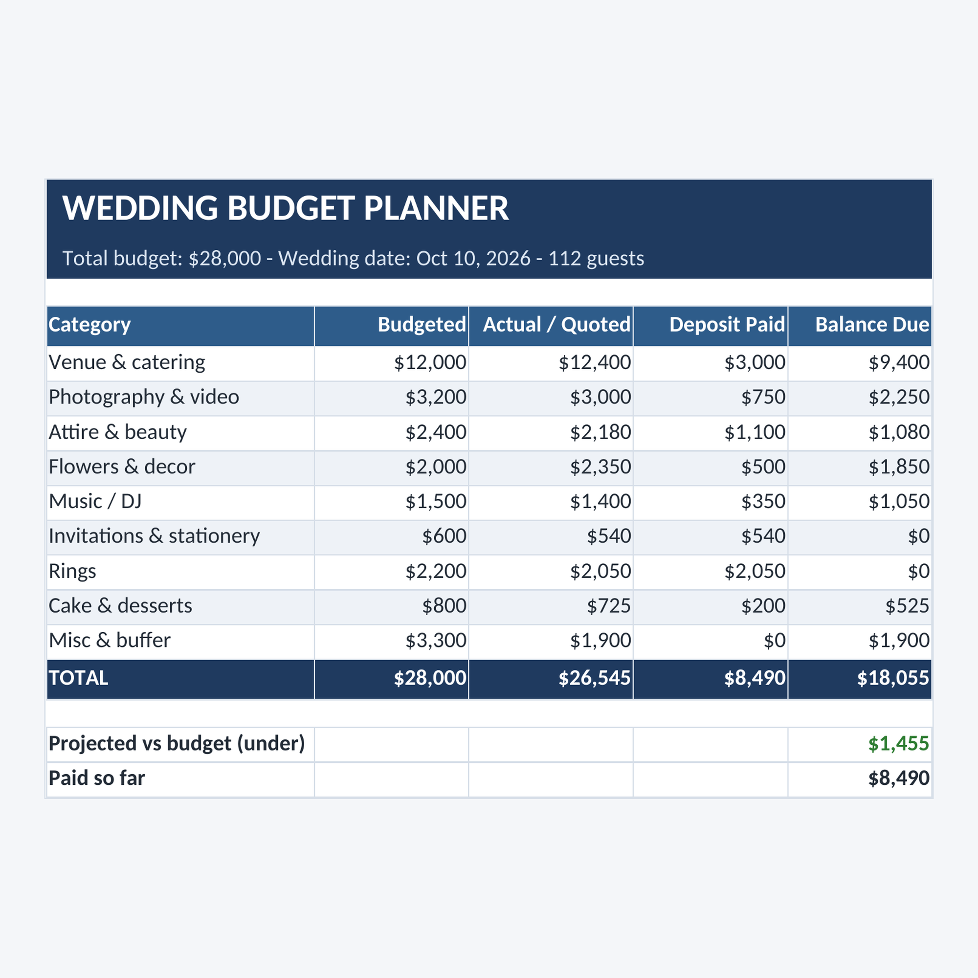 Filled-in Wedding Budget Planner example: $28,000 budget with quotes, deposits paid and balance due